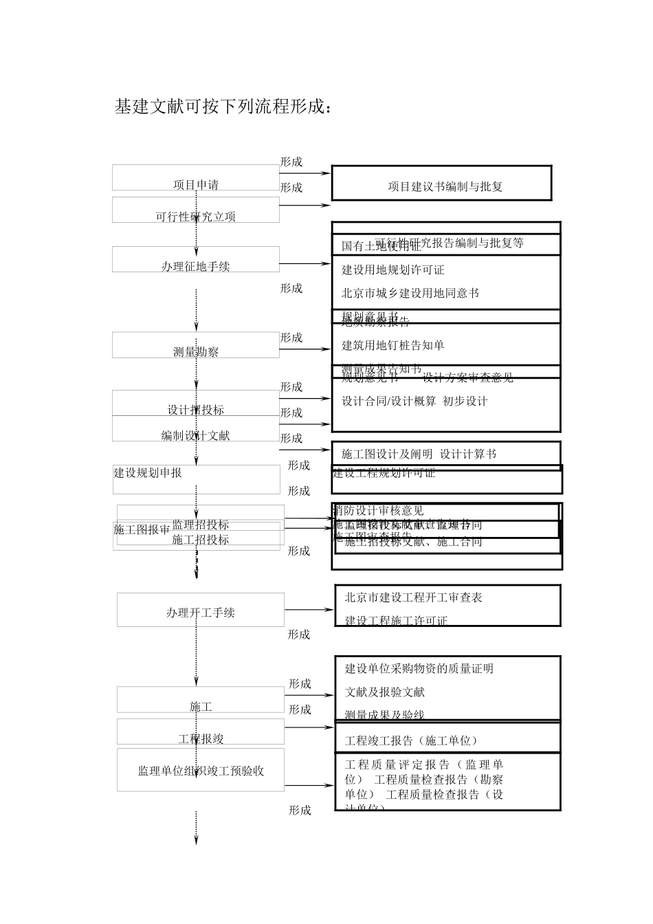 2025年建设工程项目管理全过程流程图-建设工程项目全流程_第1页