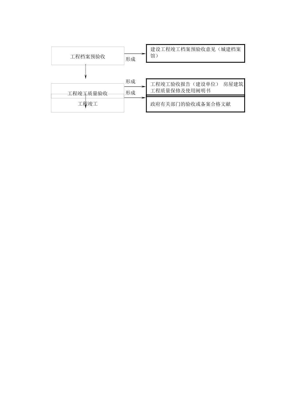 2025年建设工程项目管理全过程流程图-建设工程项目全流程_第2页