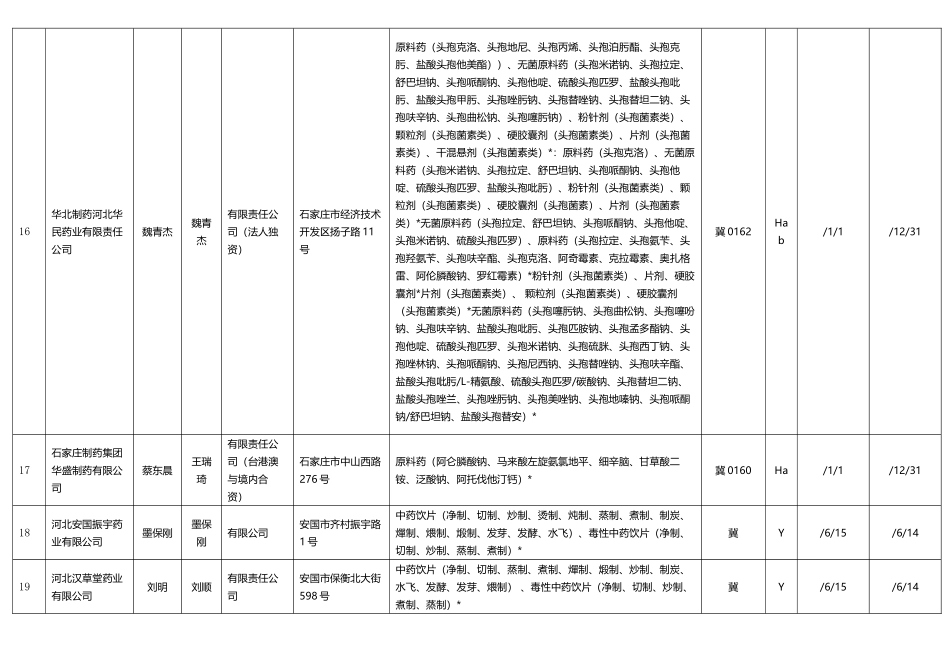2025年版河北药品生产企业名录330家_第3页