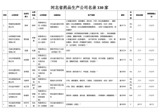 2025年版河北药品生产企业名录330家
