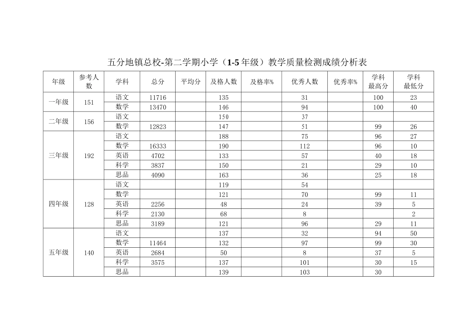 2025年小学期末考试质量分析报告_第3页