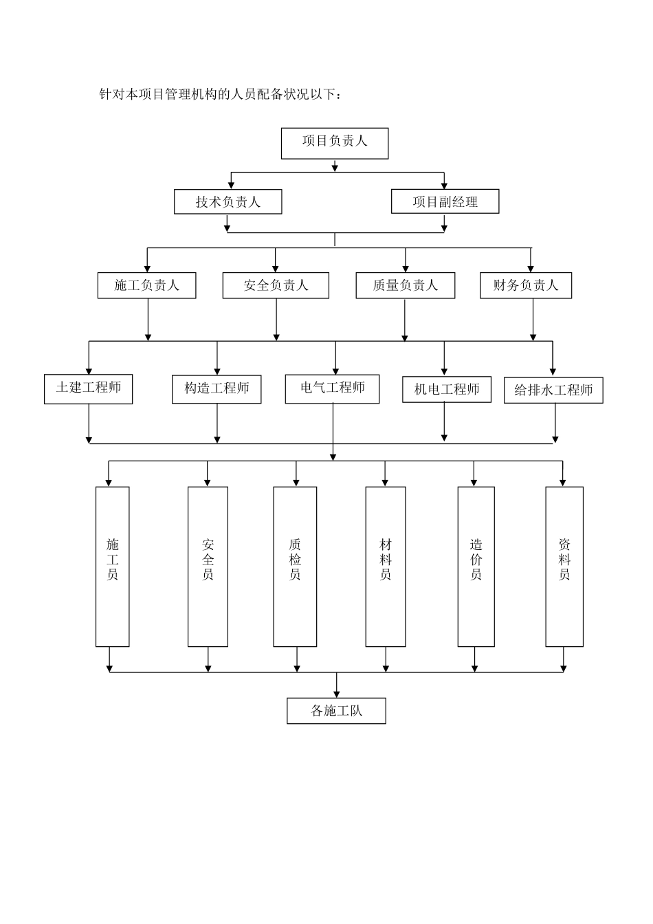 2025年施工组织架构图通用样本_第2页