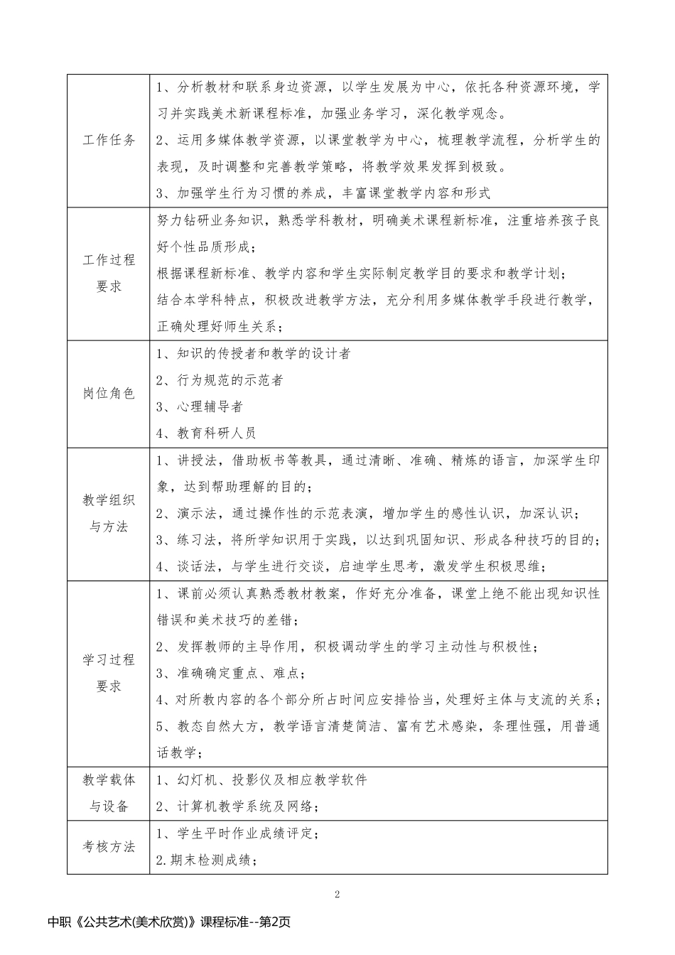 中职《公共艺术(美术欣赏)》课程标准_第2页