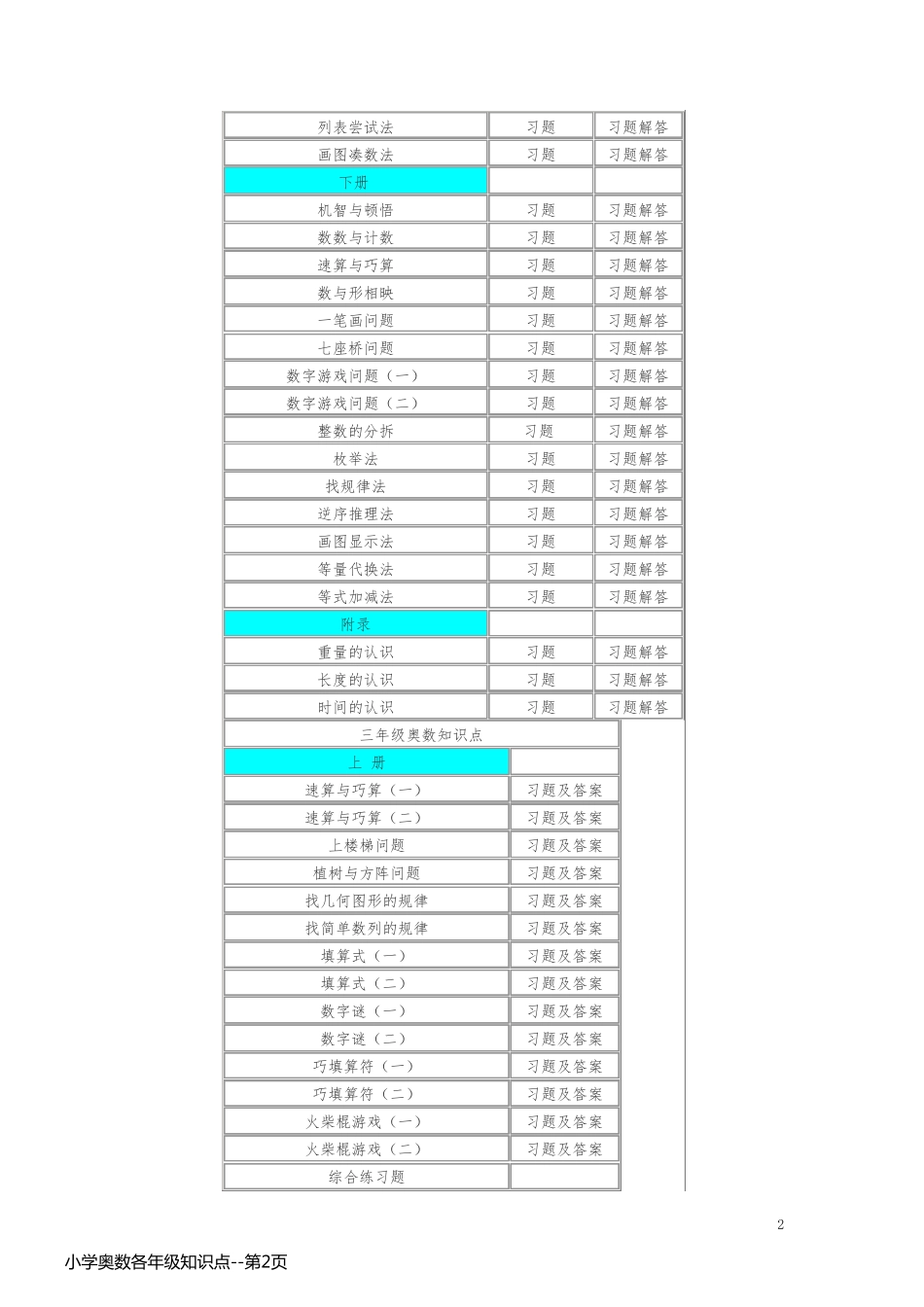 小学奥数各年级知识点_第2页