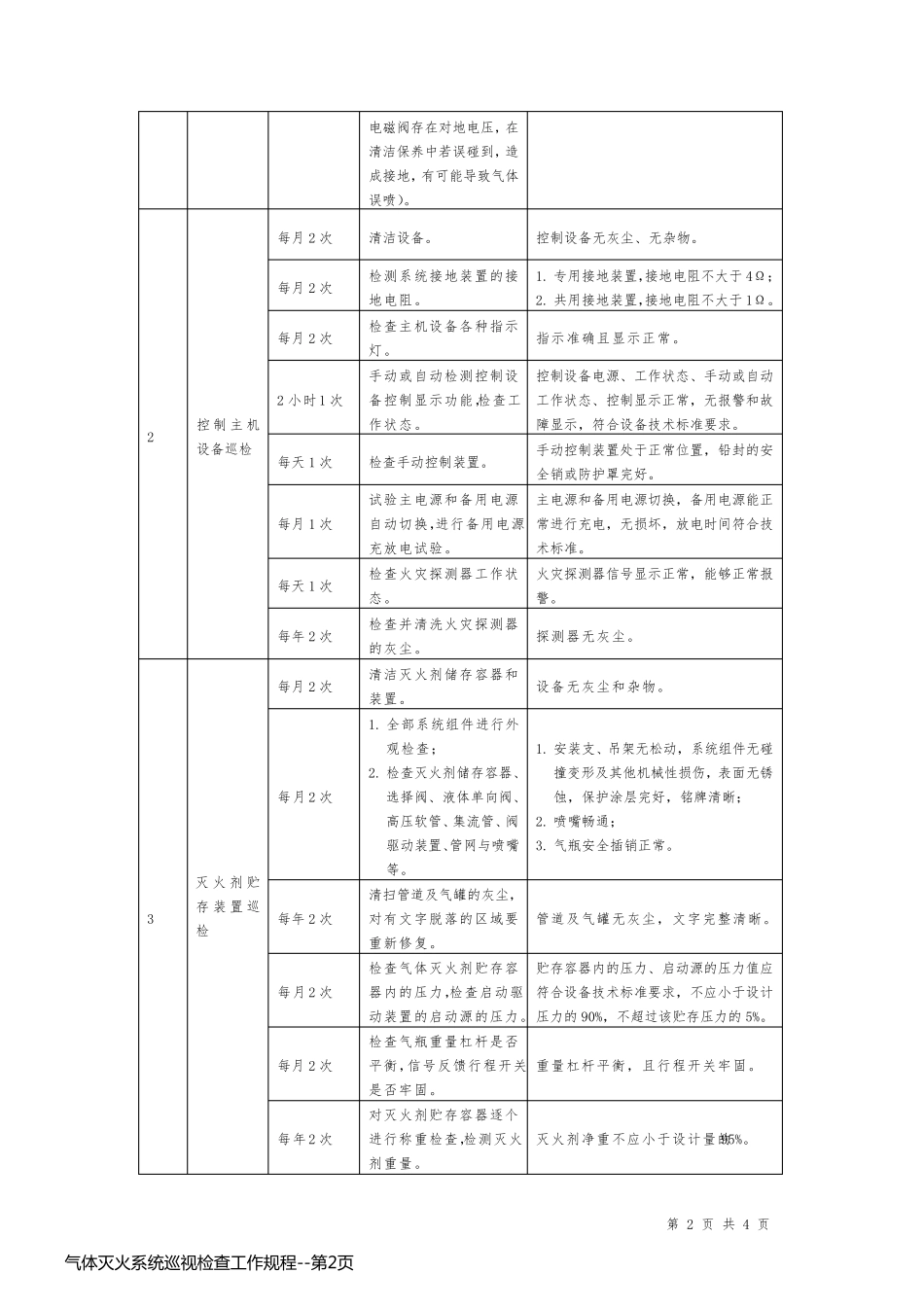 气体灭火系统巡视检查工作规程_第2页