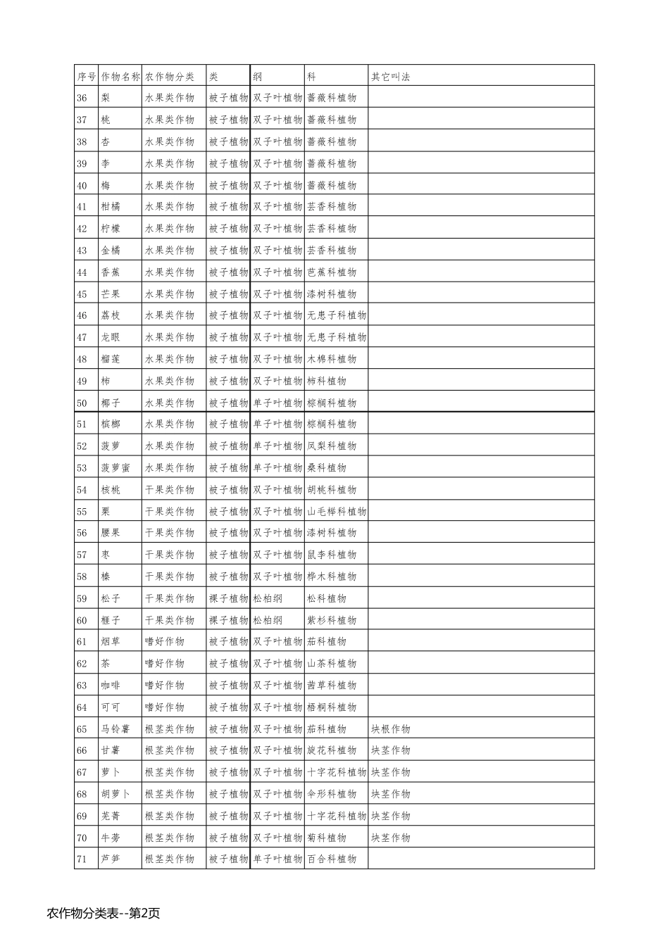 农作物分类表_第2页