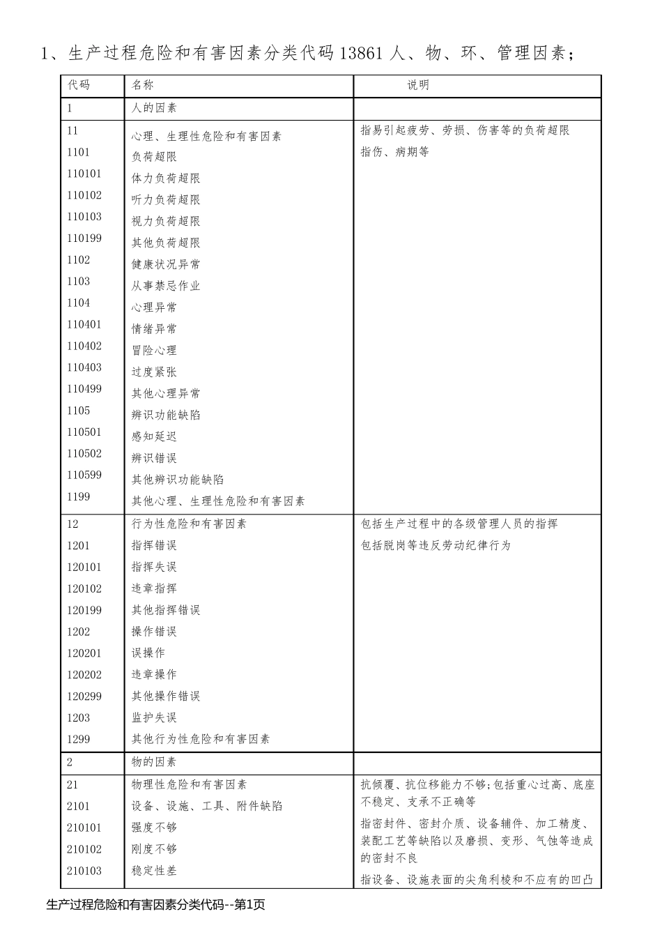 生产过程危险和有害因素分类代码_第1页