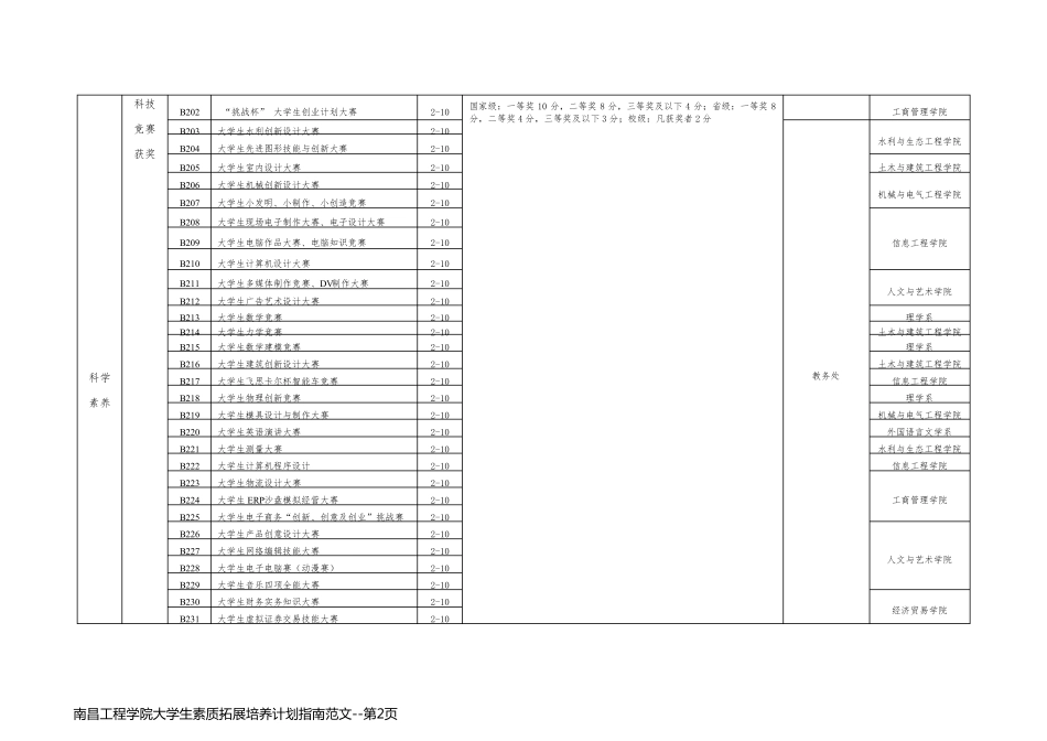 南昌工程学院大学生素质拓展培养计划指南范文_第2页