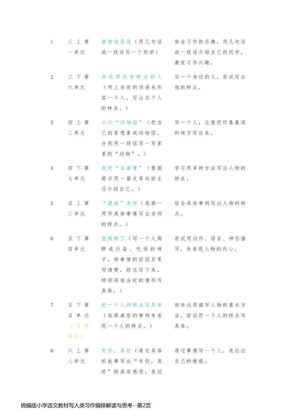 统编版小学语文教材写人类习作编排解读与思考_第2页
