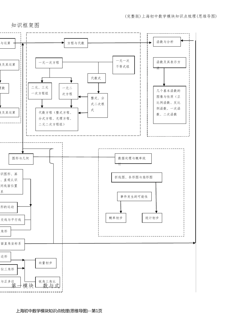 上海初中数学模块知识点梳理(思维导图)_第1页