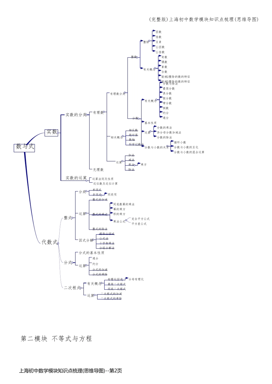上海初中数学模块知识点梳理(思维导图)_第2页