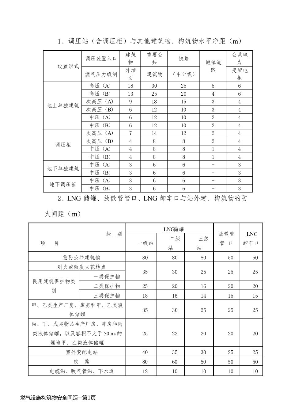 燃气设施构筑物安全间距_第1页