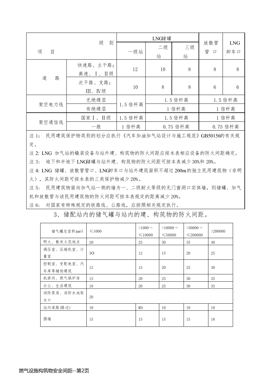 燃气设施构筑物安全间距_第2页