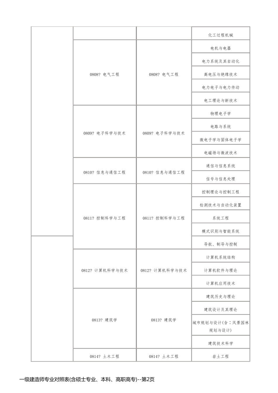 一级建造师专业对照表(含硕士专业、本科、高职高专)_第2页