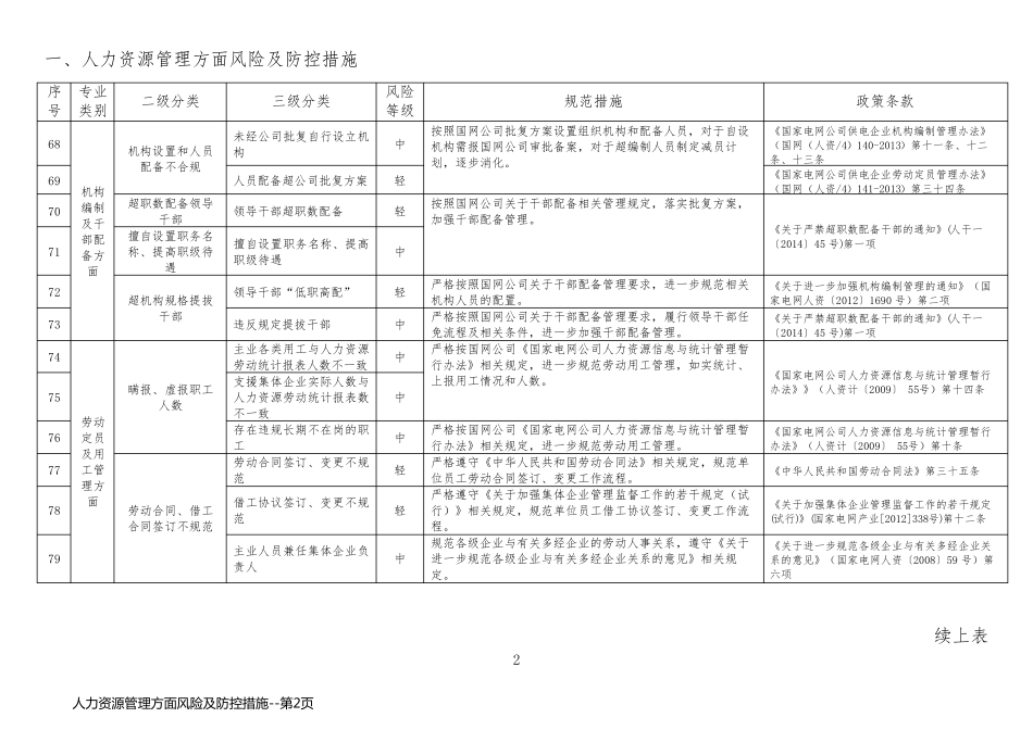 人力资源管理方面风险及防控措施_第2页