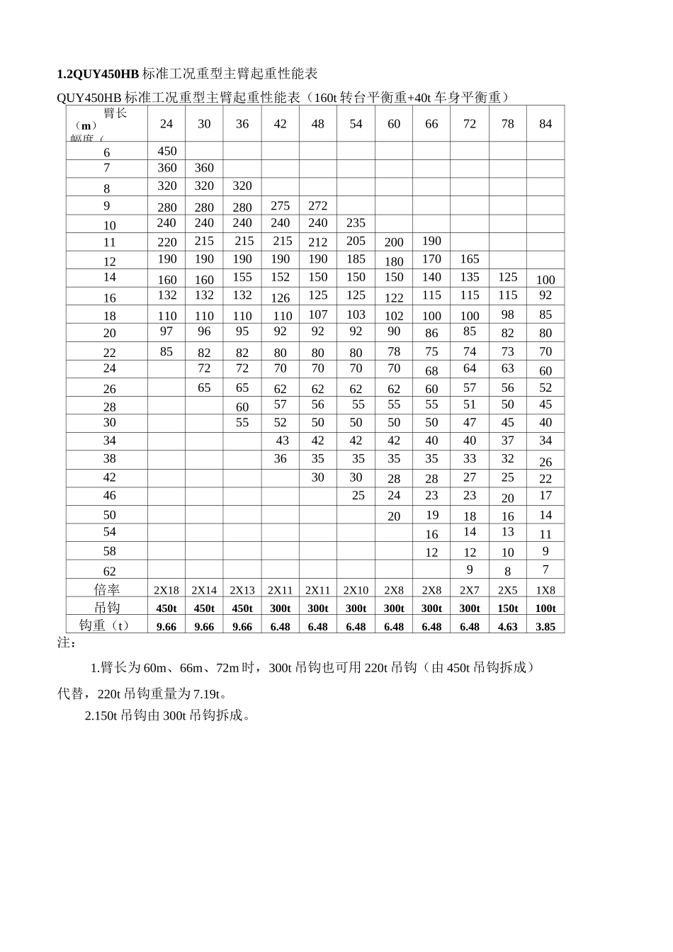 QUY450履带吊起重性能表(规范标准工况)_第2页