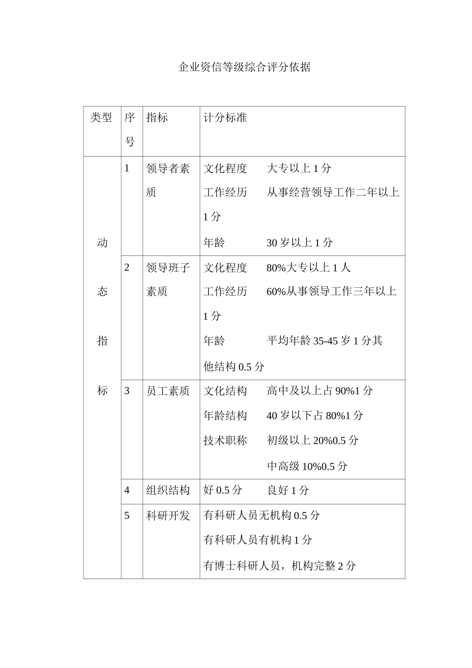 企业资信等级综合评分依据及个人信用评分表_第1页