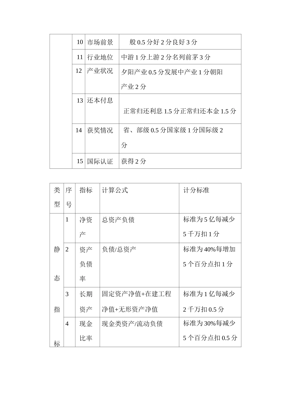 企业资信等级综合评分依据及个人信用评分表_第3页