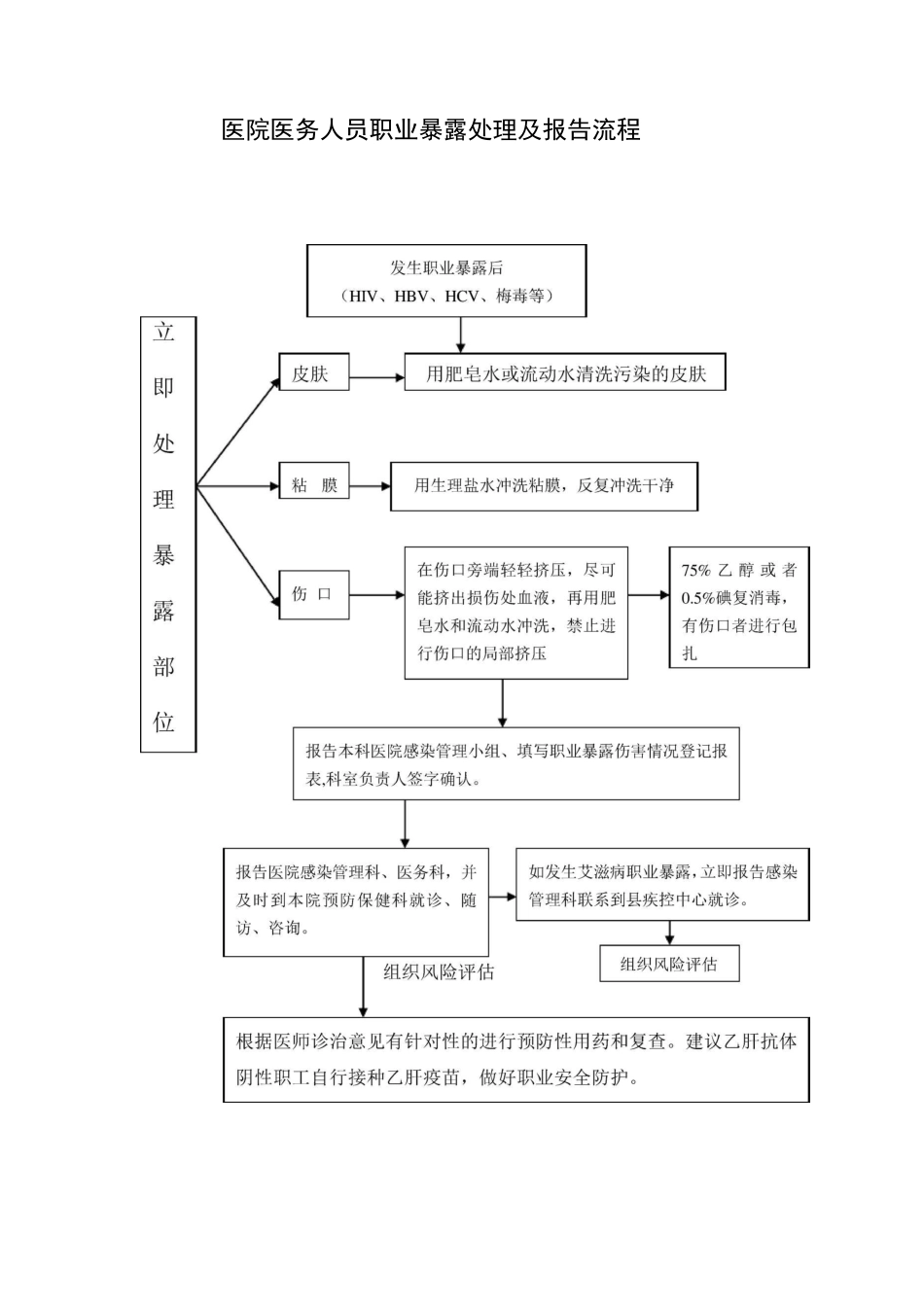 最新职业暴露处理及报告流程_第2页