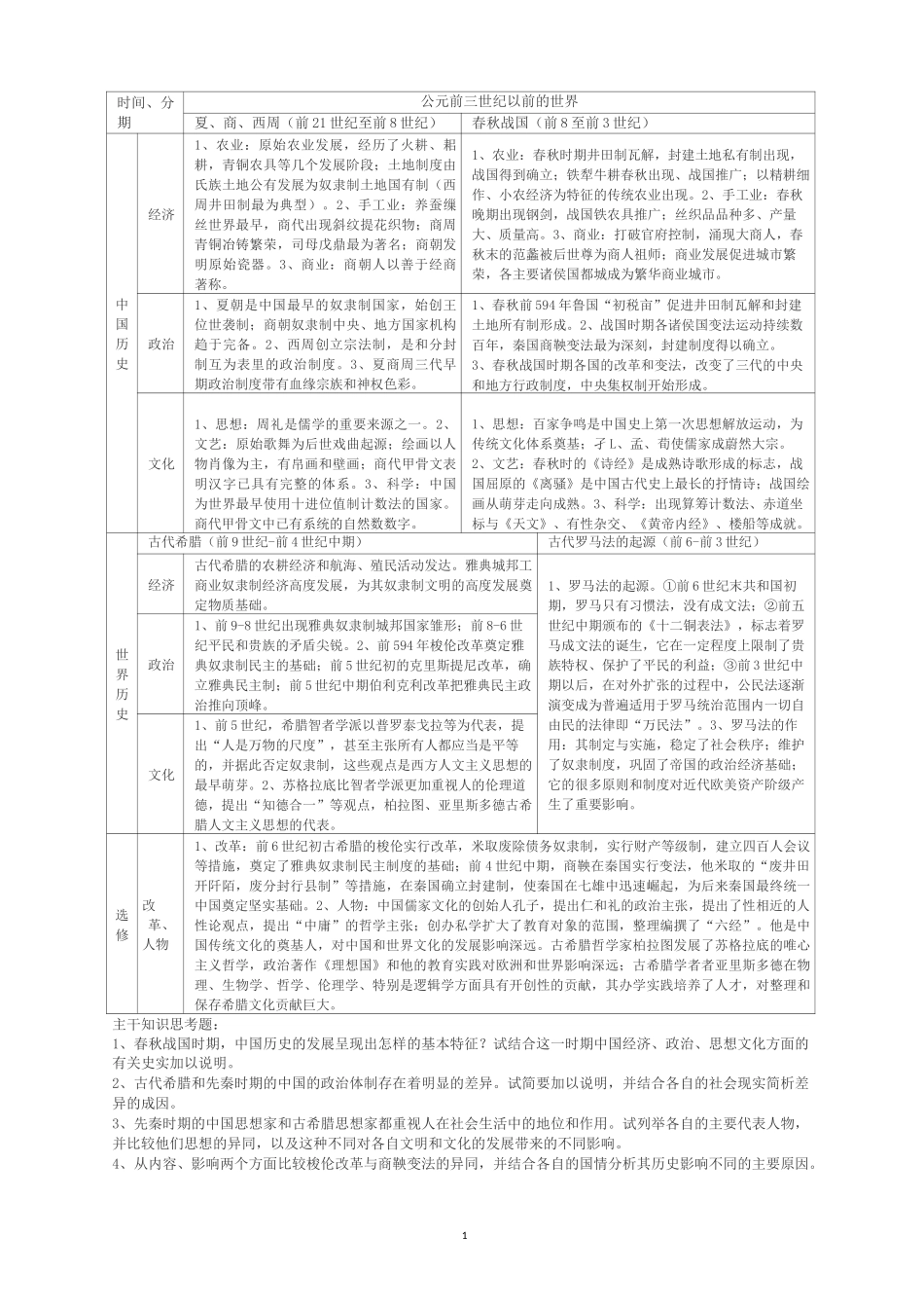 高中历史知识框架_第1页