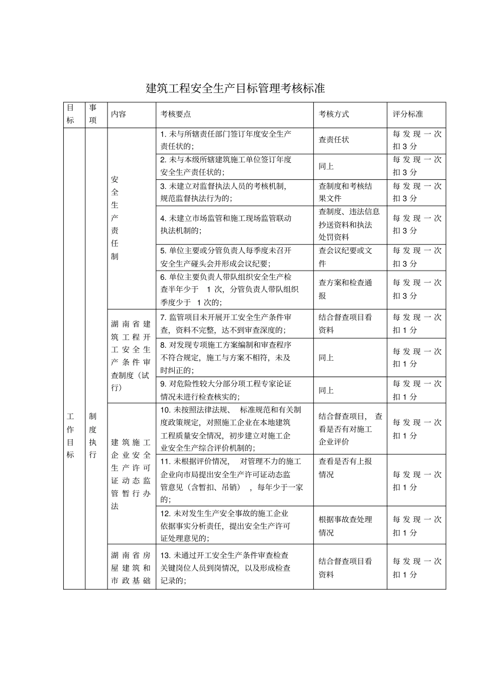 建筑工程安全生产目标管理考核标准_第1页