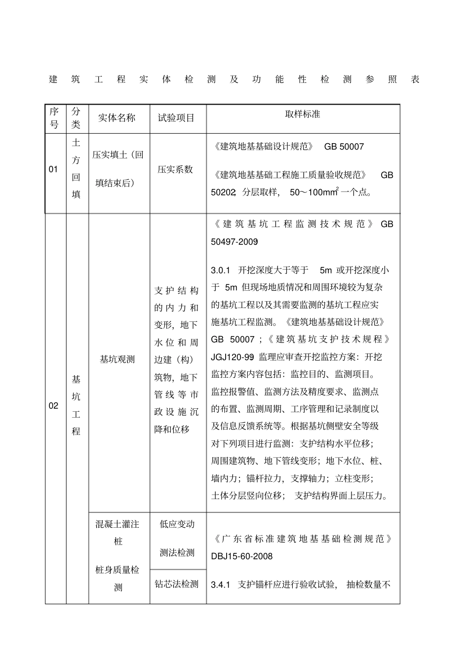 建筑工程实体检测及功能性检测参照表_第1页