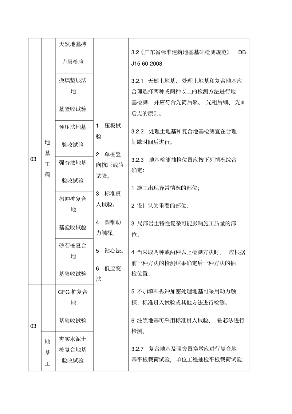 建筑工程实体检测及功能性检测参照表_第3页