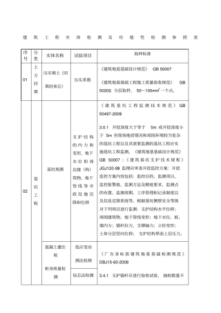 建筑工程实体检测及功能性检测参照表