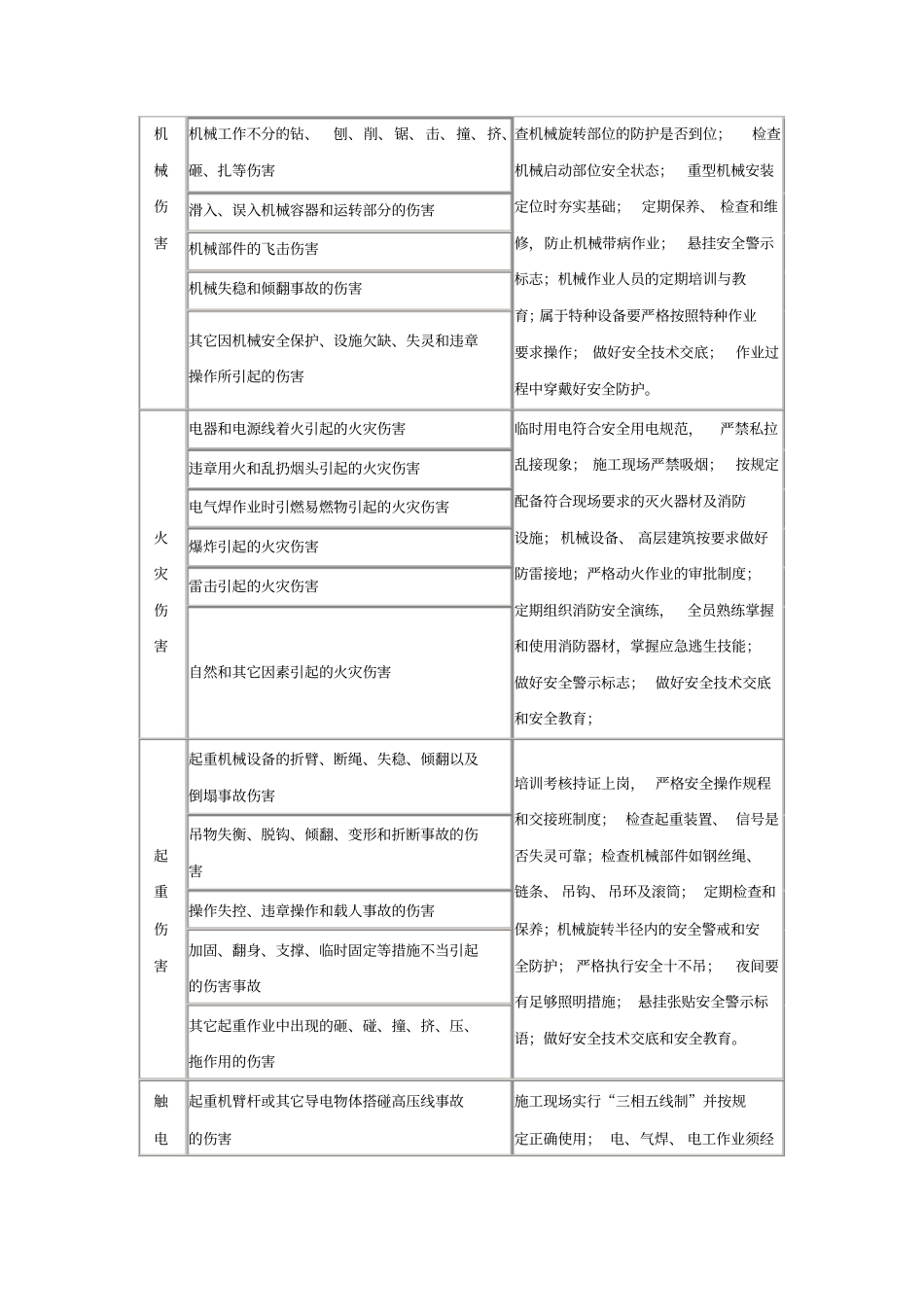 建筑工程常见安全事故伤害种类及预控措施_第2页