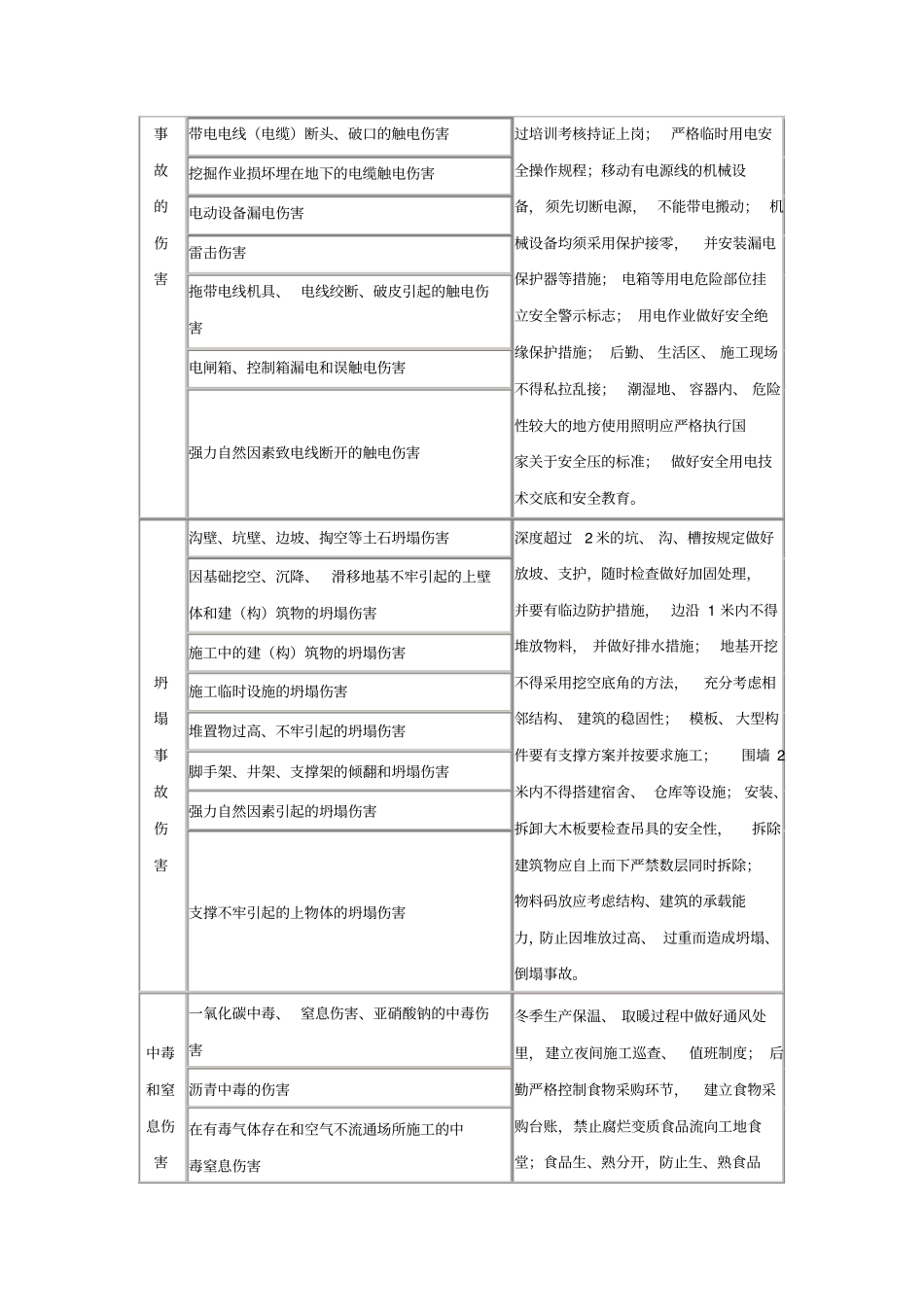 建筑工程常见安全事故伤害种类及预控措施_第3页