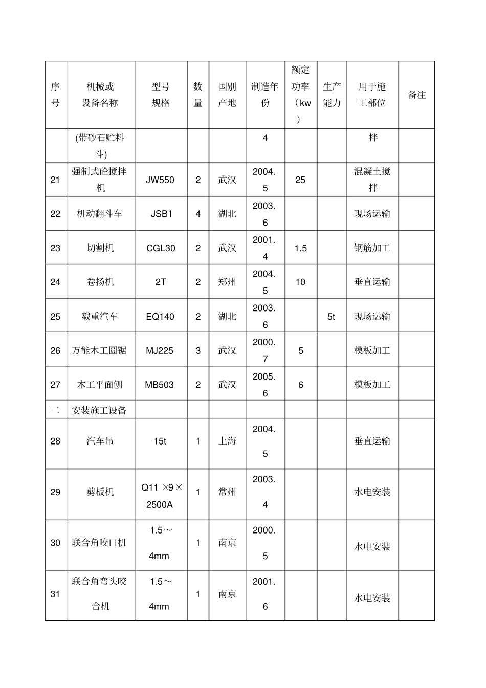 建筑工程施工机械设备表_第3页