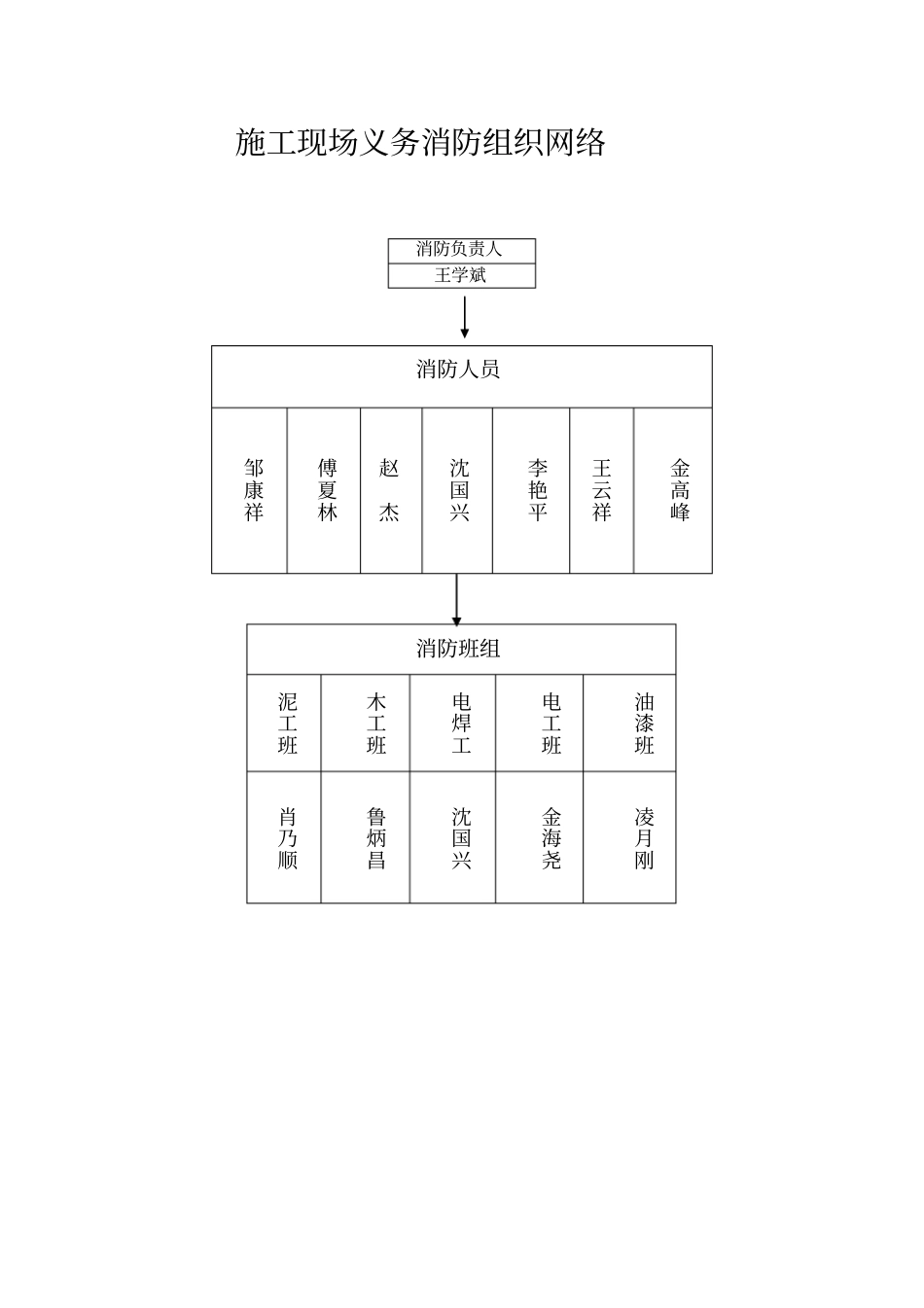 建筑工程施工现场消防安全管理台账_第3页
