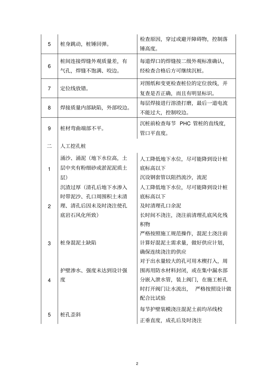 建筑工程施工质量通病与防治措施_第2页