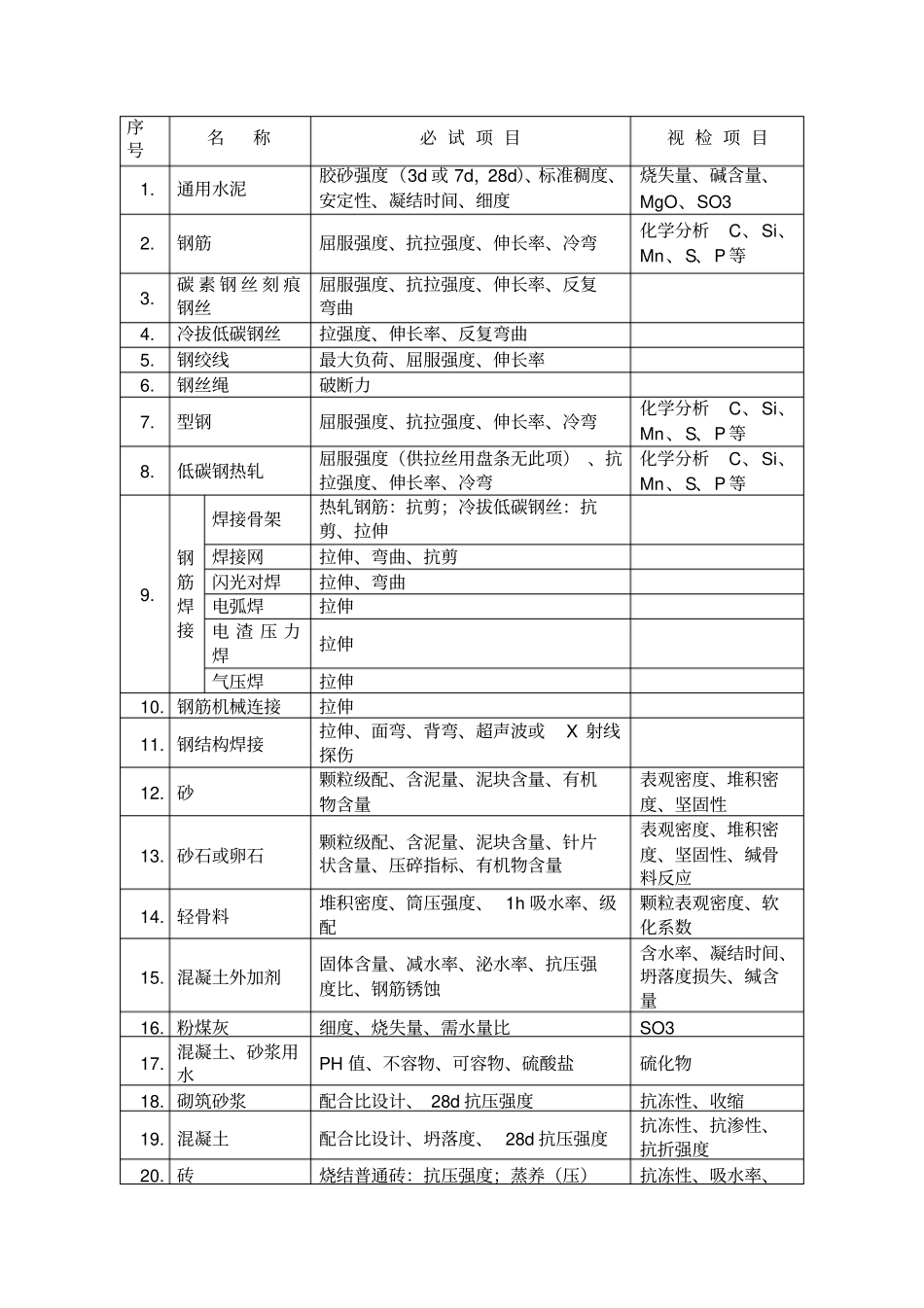 建筑工程材料质量控制监理细则12_第3页