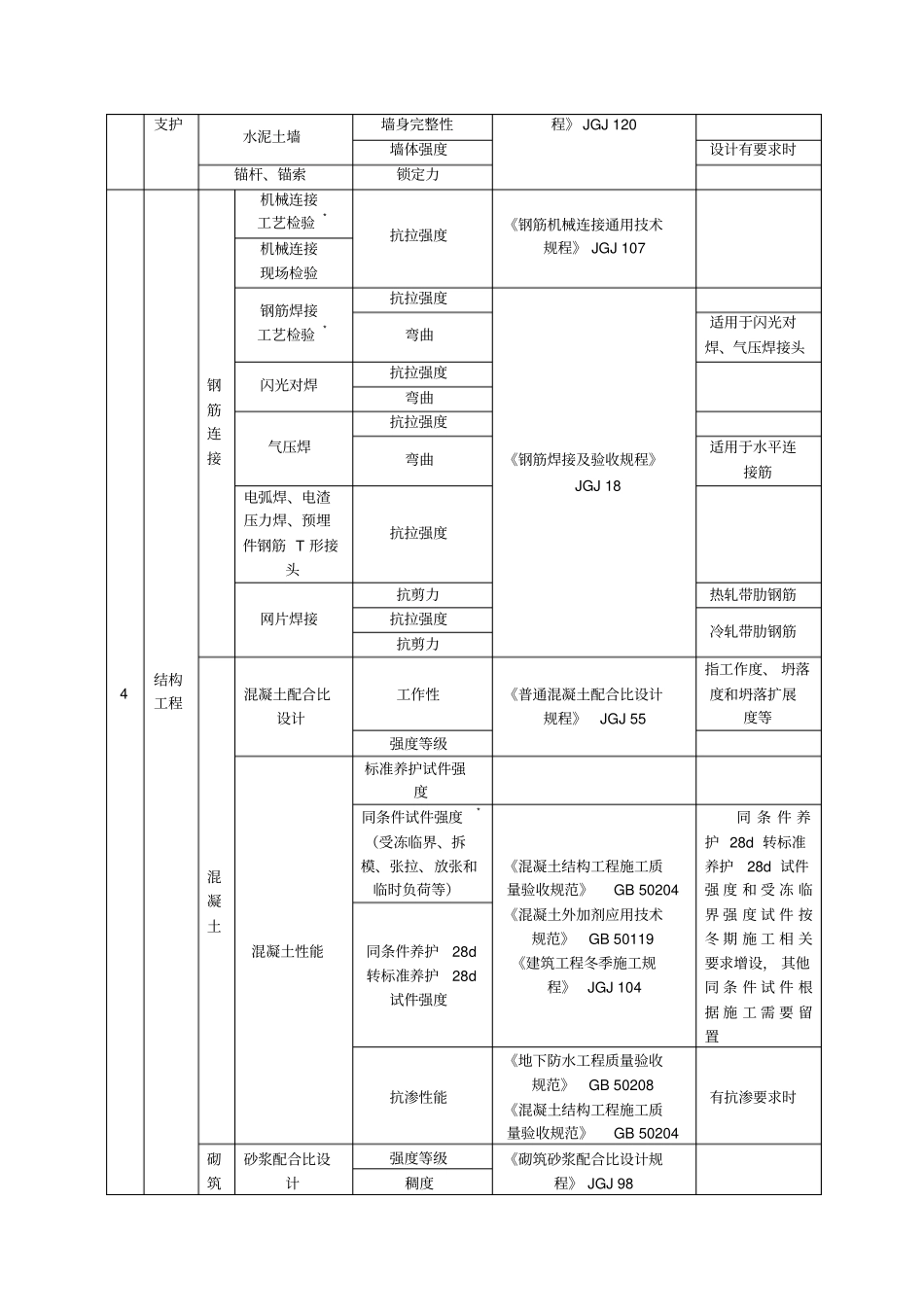 建筑工程检测试验技术管理规范资料_第3页