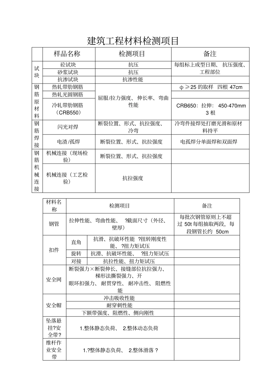 建筑工程检测项目一览表_第2页