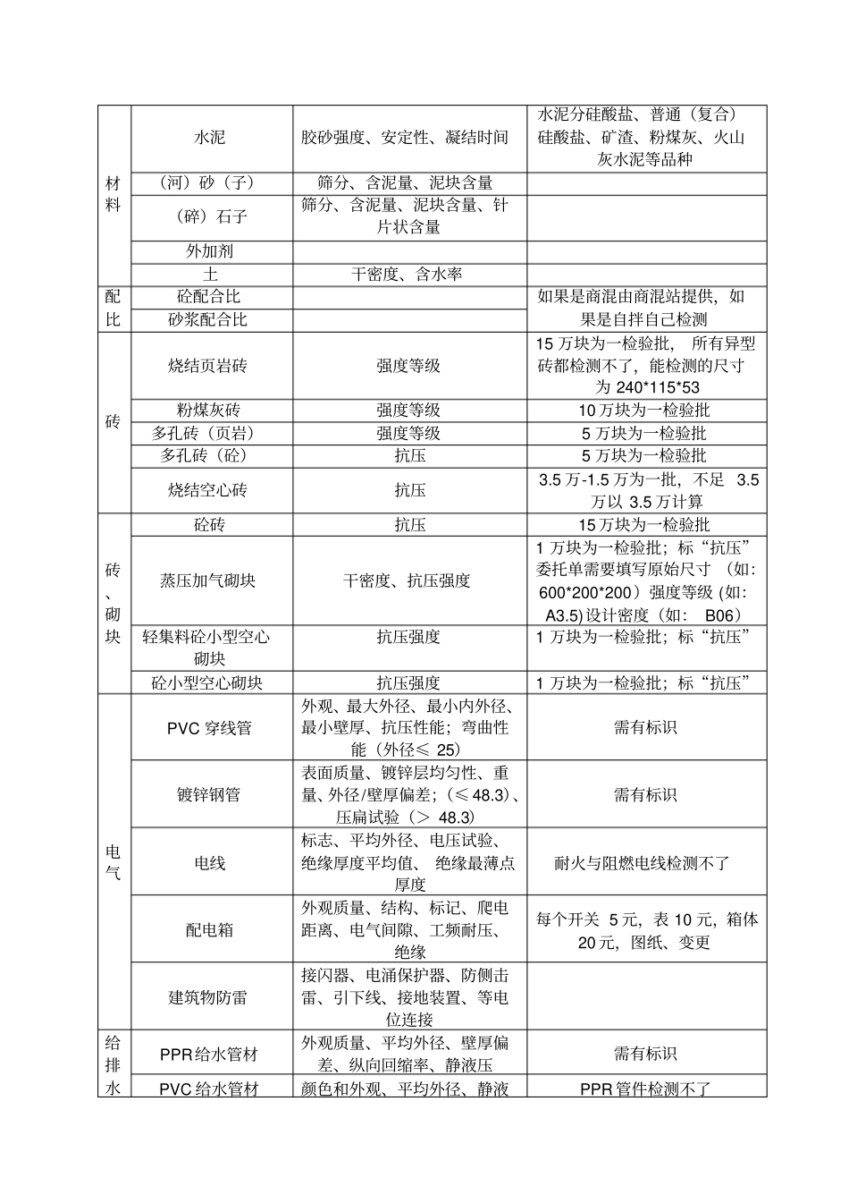 建筑工程检测项目一览表_第3页