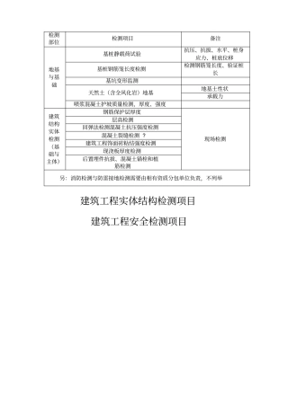 建筑工程检测项目一览表