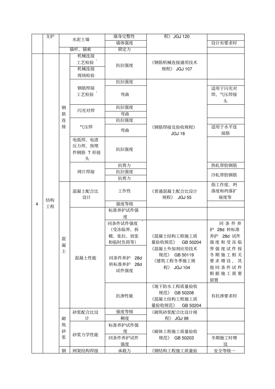 建筑工程检测试验技术管理规范_第3页