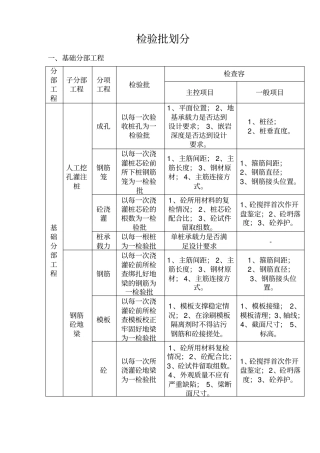 建筑工程检验批划分详细讲解