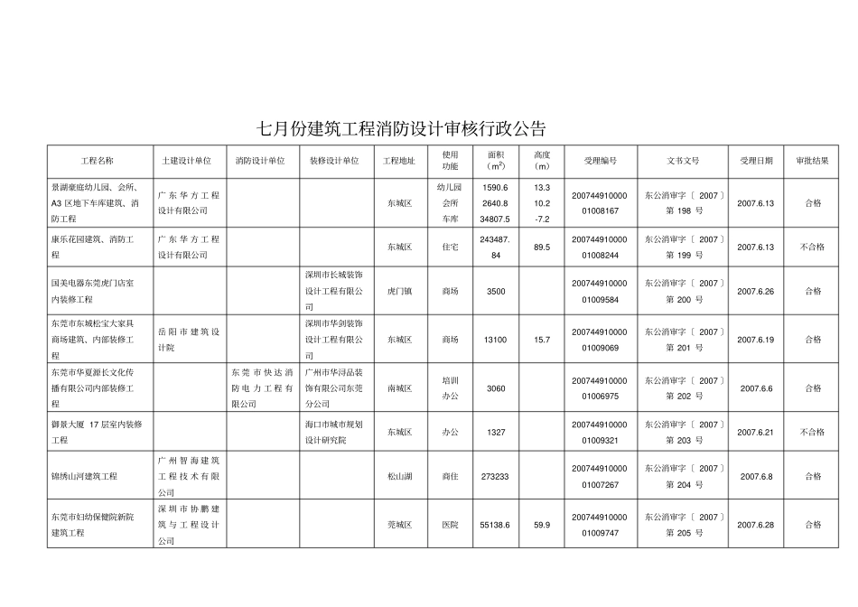 建筑工程消防设计审核业务台帐_第2页