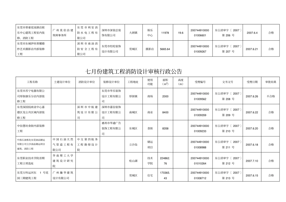 建筑工程消防设计审核业务台帐_第3页