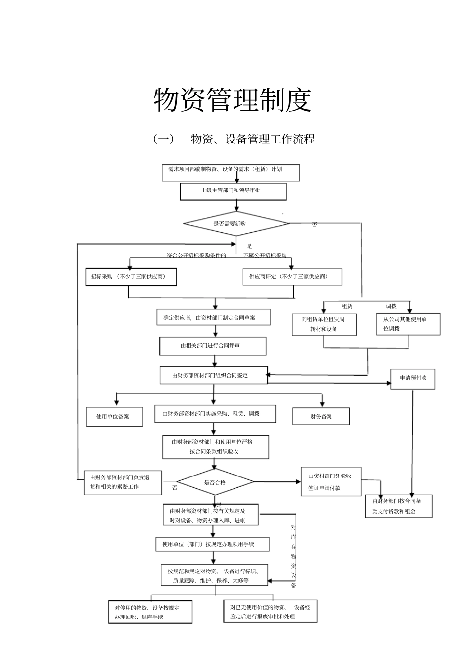 建筑工程物资管理制度_第1页