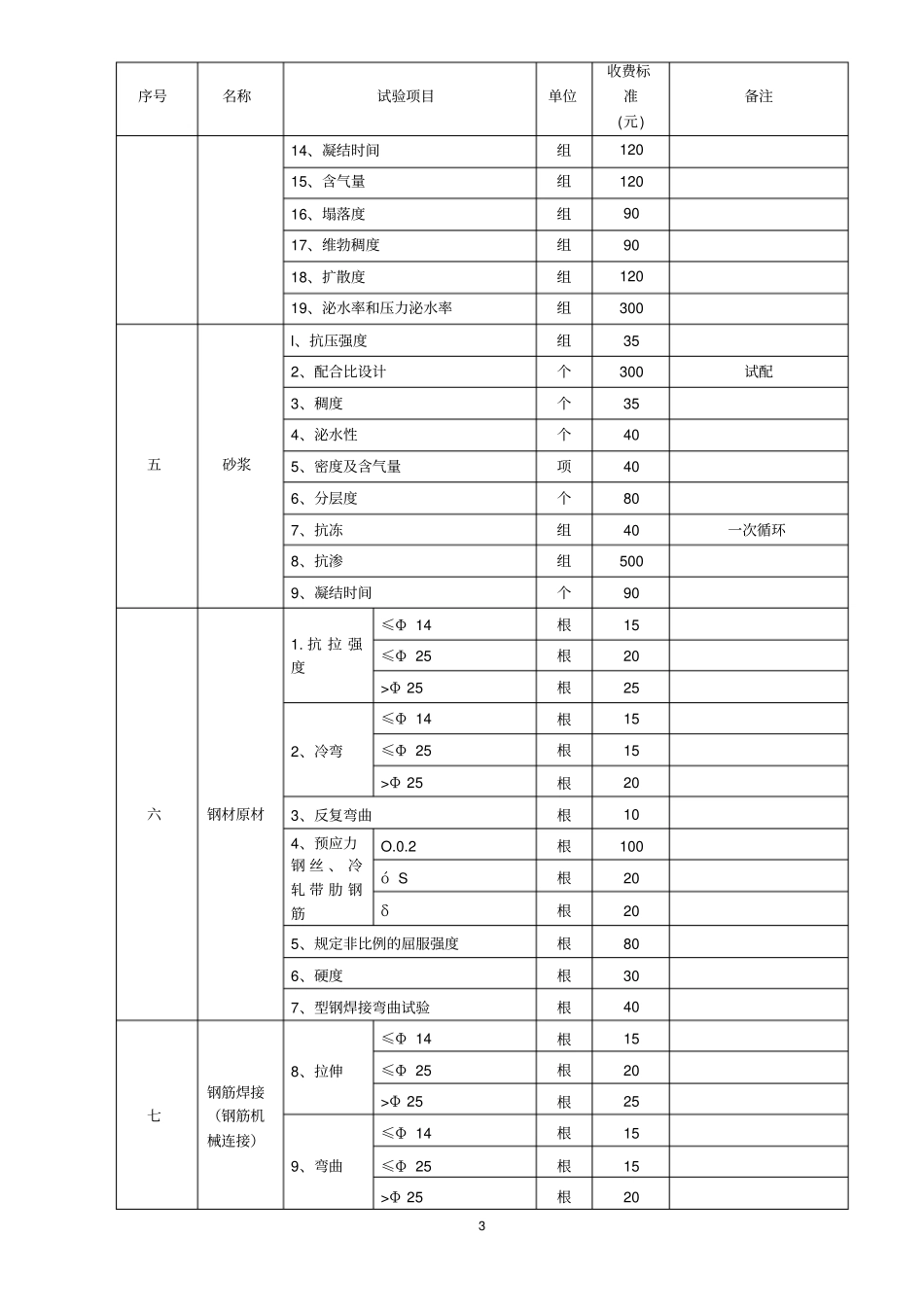 建筑工程相关产品试验检测收费标准_第3页
