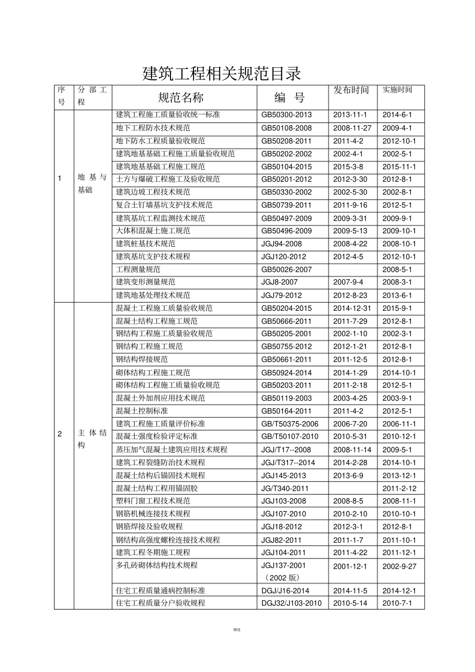 建筑工程相关规范目录_第1页
