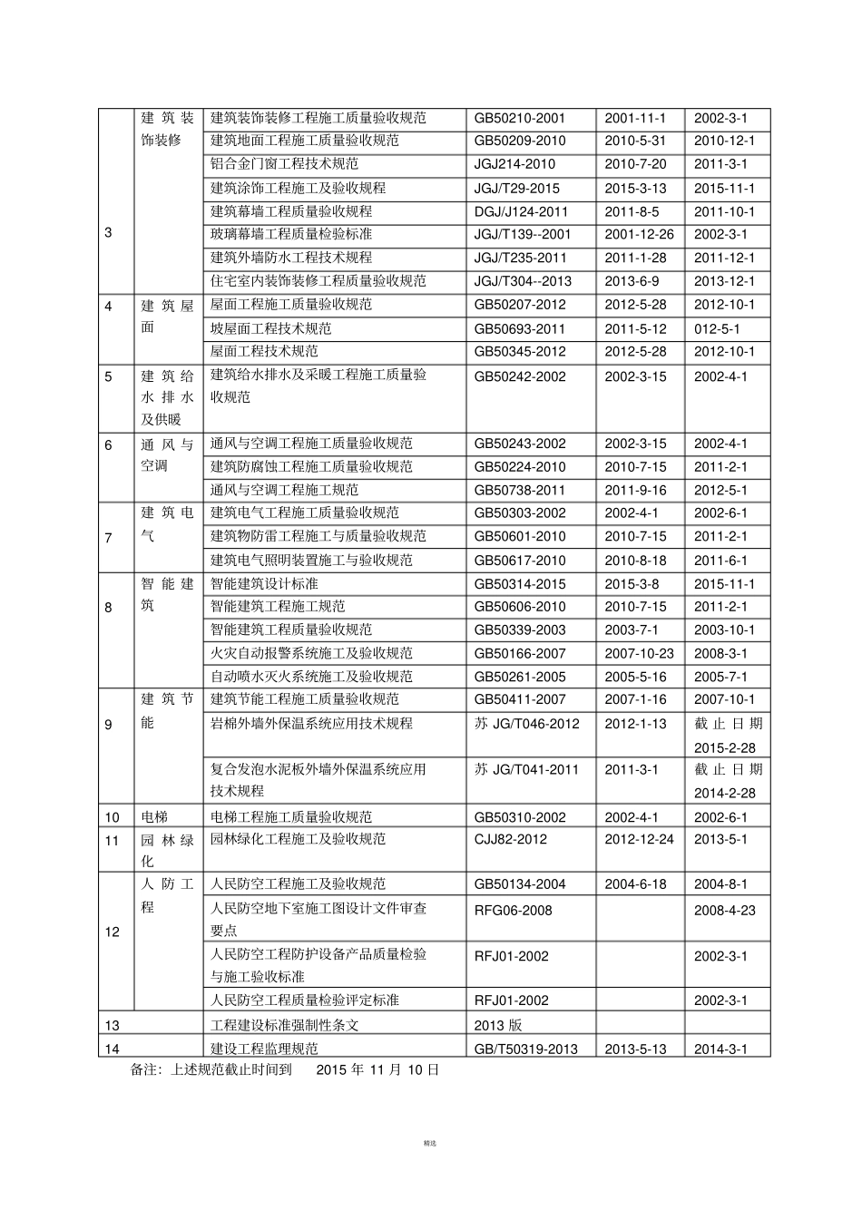 建筑工程相关规范目录_第2页
