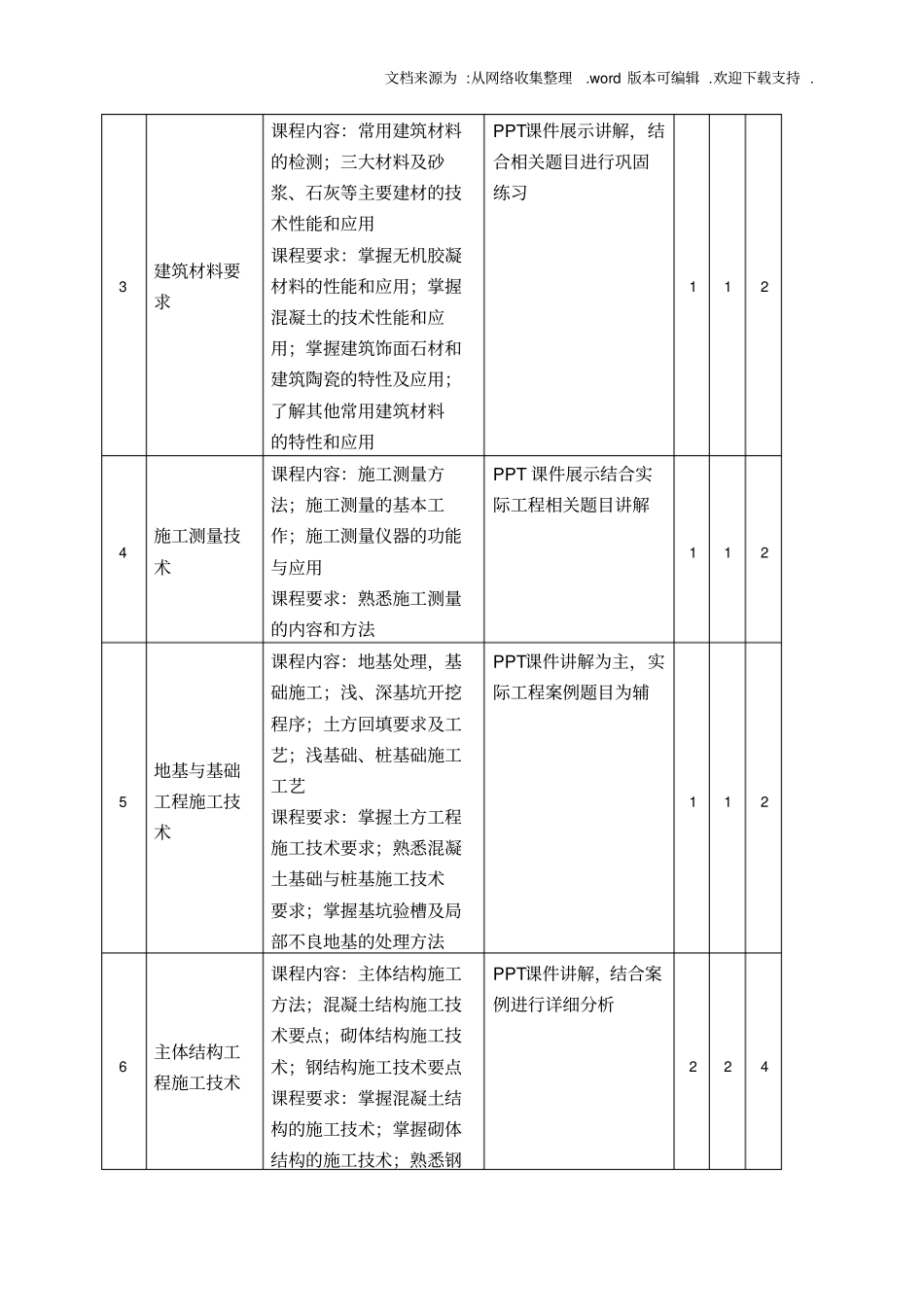 建筑工程管理与实务课程标准_第3页