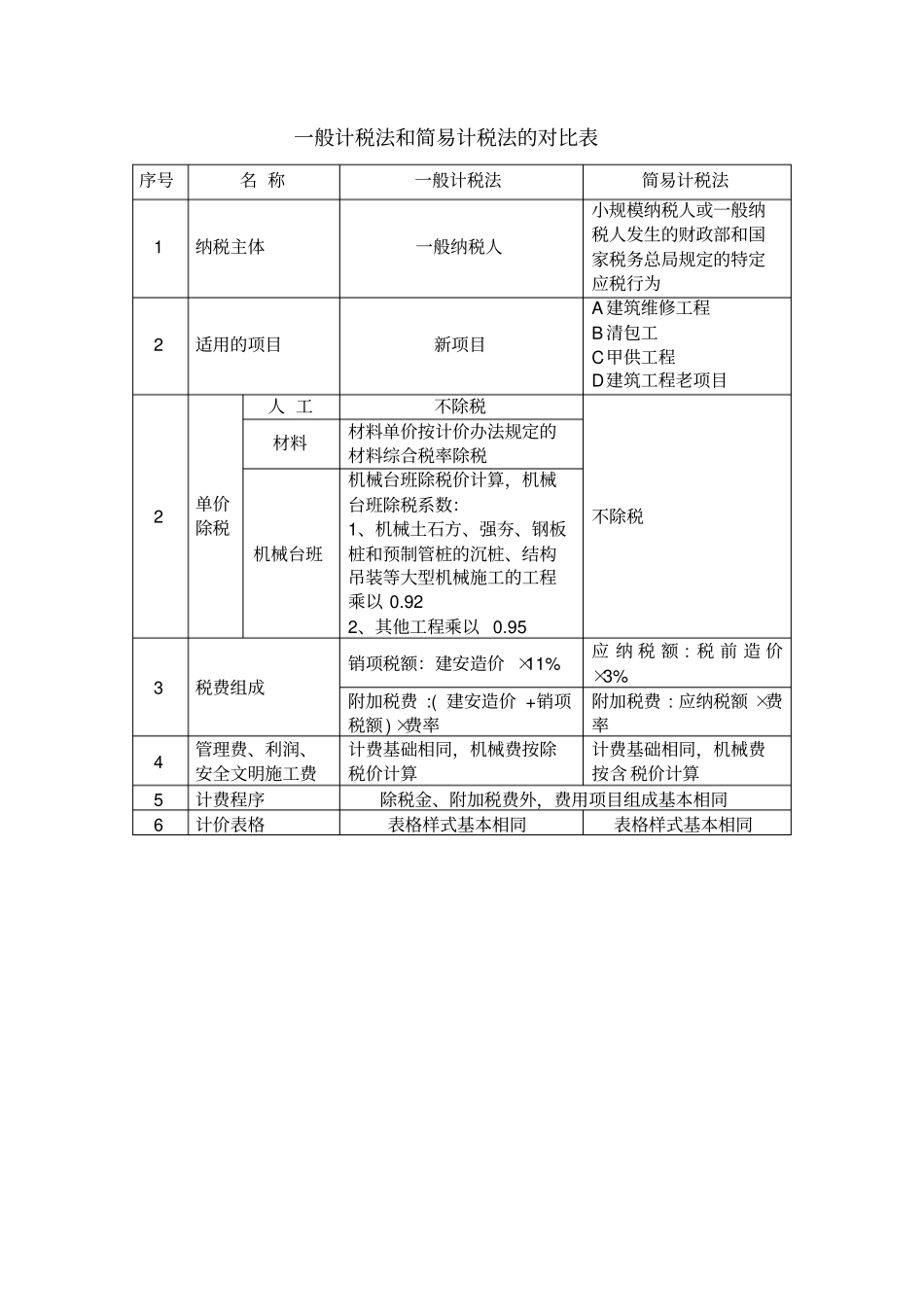 建筑工程营改增一般计税法和简易计税法的区分_第2页