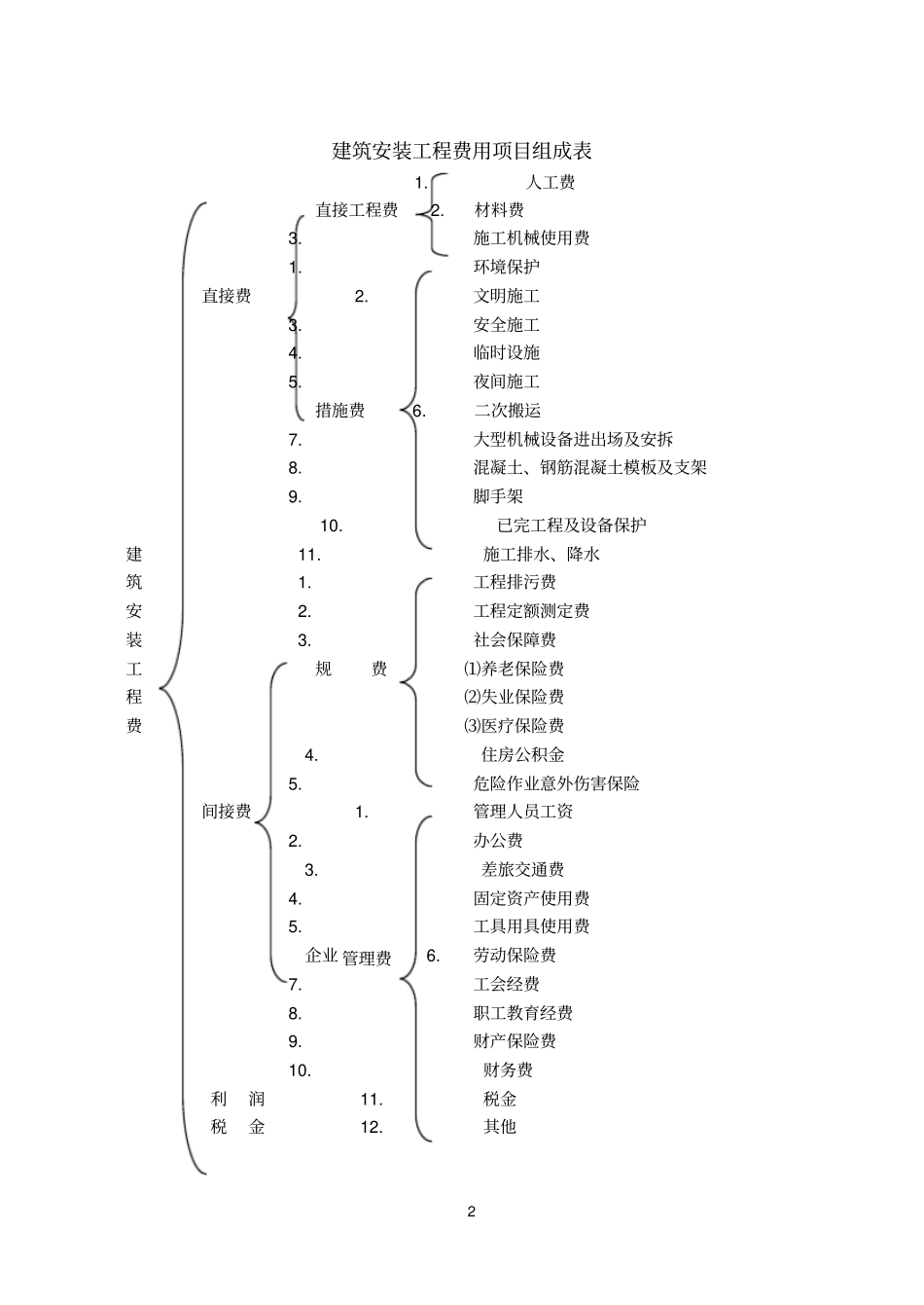 建筑工程计量与计价学习_第2页