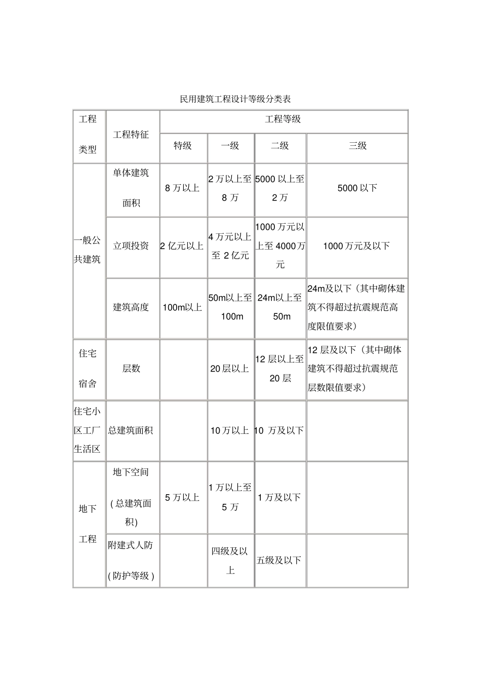 建筑工程设计等级_第2页